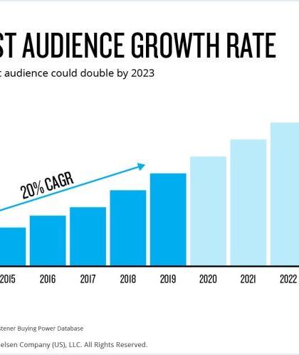 Restream popularity statista
